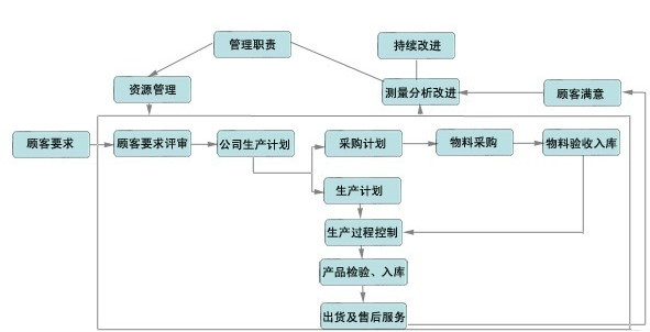 东莞民洲电子公司质量体系