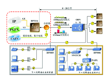 三网融合解决方案