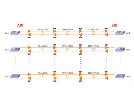 DWDM密集波分扩容传输方案
